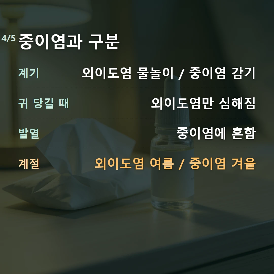 중이염과 구분 — 계기 외이도염 물놀이 / 중이염 감기, 귀 당길 때 외이도염만 심해짐, 발열 중이염에 흔함, 계절 외이도염 여름 / 중이염 겨울
