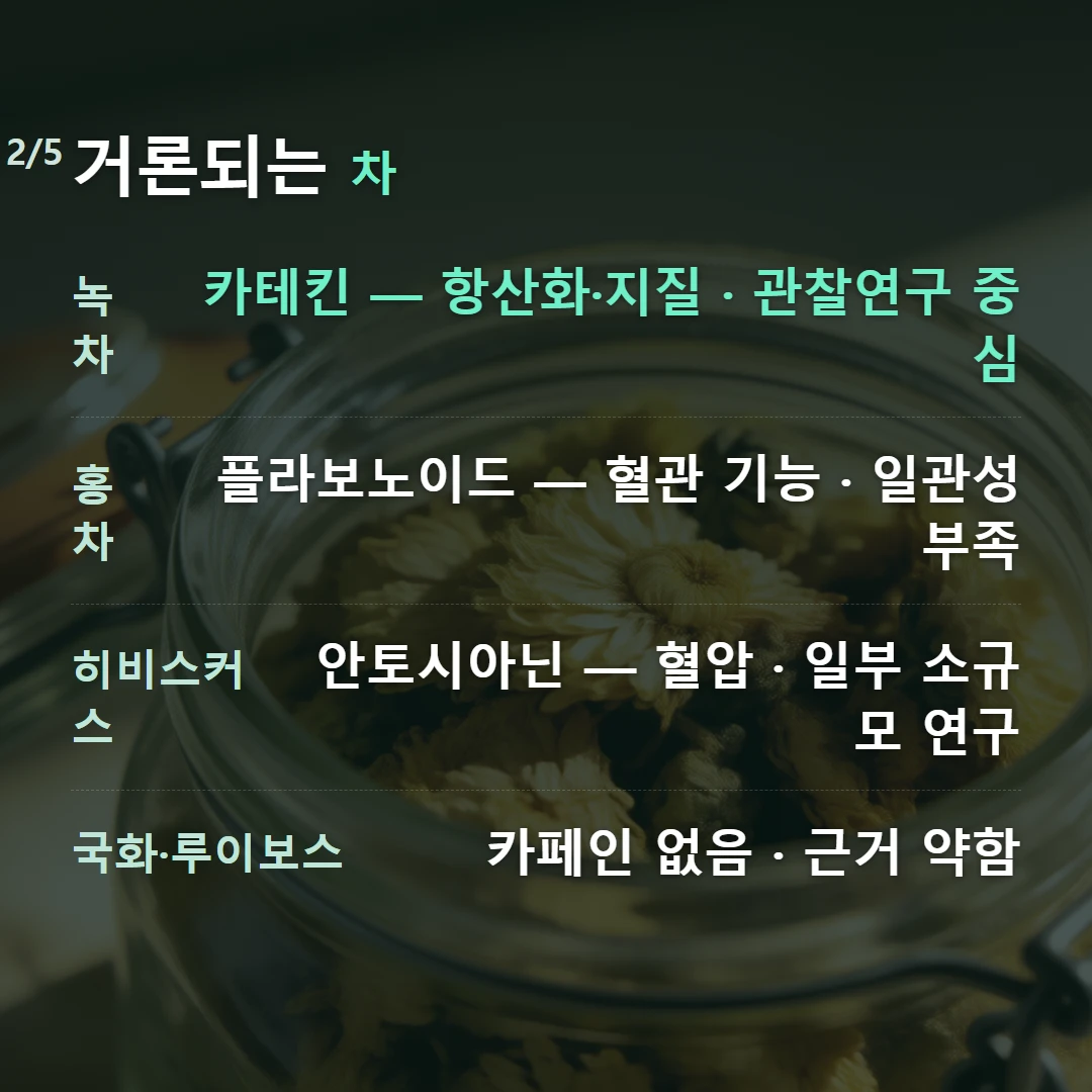 거론되는 차 — 녹차 카테킨 — 항산화·지질 · 관찰연구 중심, 홍차 플라보노이드 — 혈관 기능 · 일관성 부족, 히비스커스 안토시아닌 — 혈압 · 일부 소규모 연구, 국화·루이보스 카페인 없음 · 근거 약함