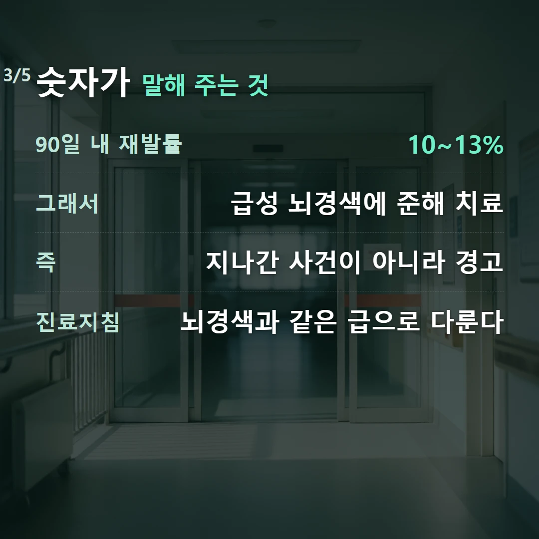 숫자가 말해 주는 것 — 90일 내 재발률 10~13%, 그래서 급성 뇌경색에 준해 치료, 즉 지나간 사건이 아니라 경고, 진료지침 뇌경색과 같은 급으로 다룬다