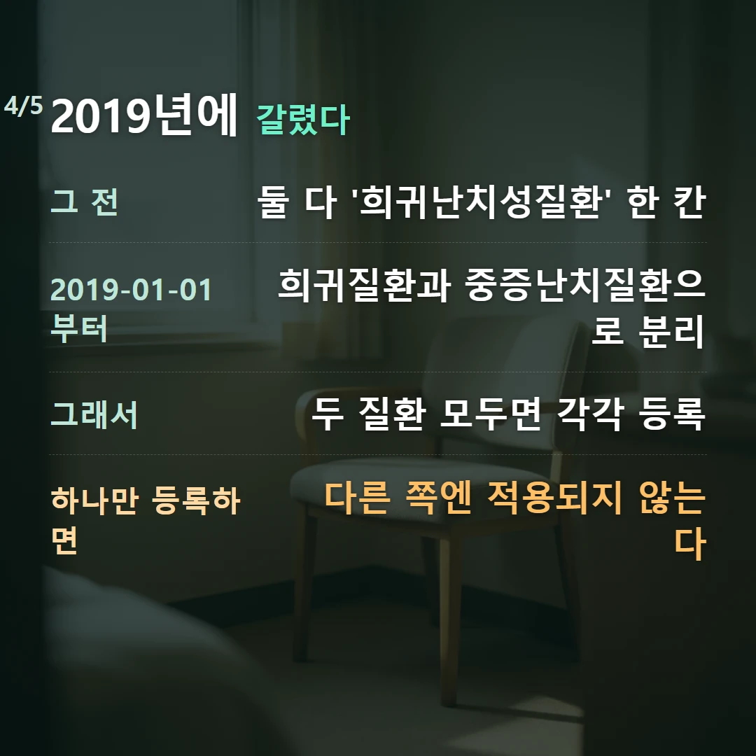 2019년에 갈렸다 — 그 전 둘 다 '희귀난치성질환' 한 칸, 2019-01-01부터 희귀질환과 중증난치질환으로 분리, 그래서 두 질환 모두면 각각 등록, 하나만 등록하면 다른 쪽엔 적용되지 않는다